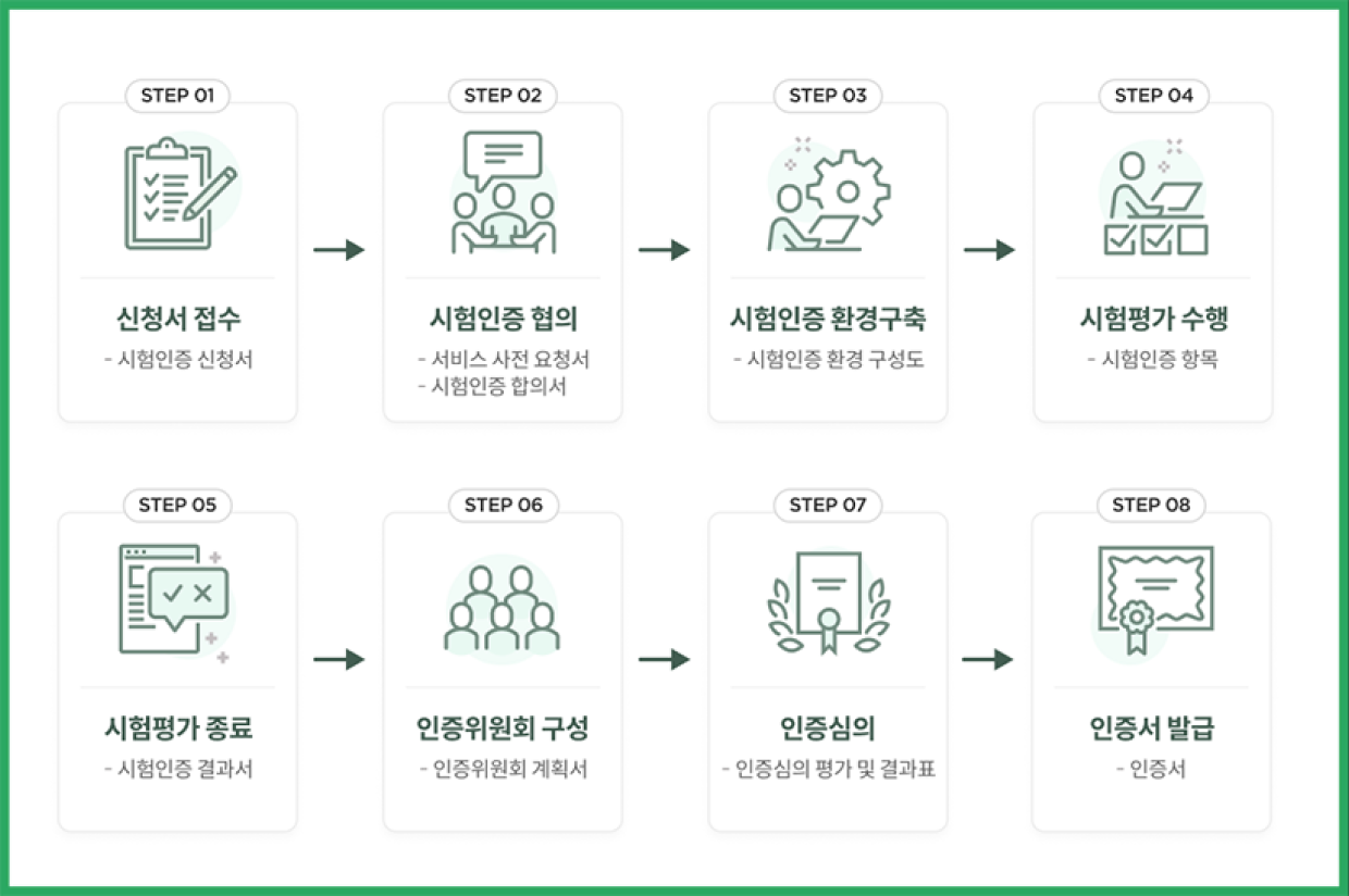 K-PaaS 호환성 확인 서비스 신청 절차 - 상세내용은 하단 참조