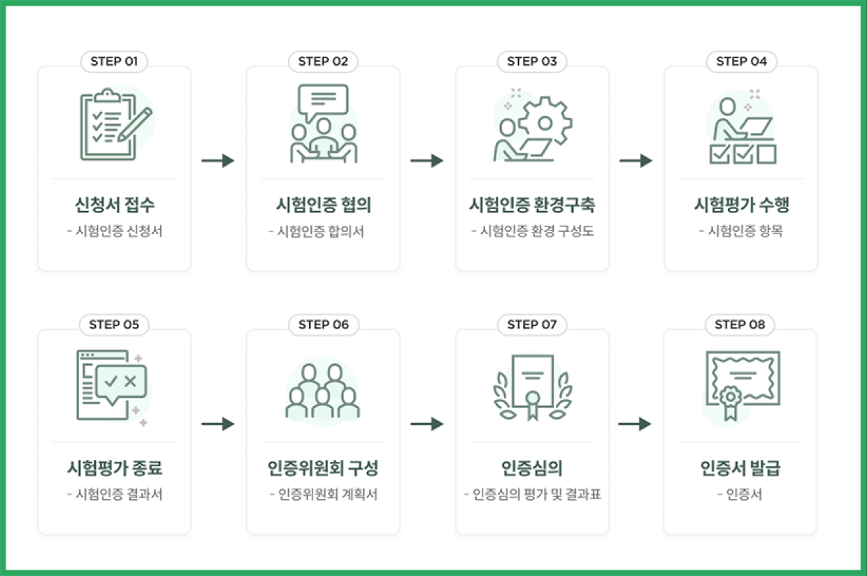 K-PaaS 적합성 시험인증 절차