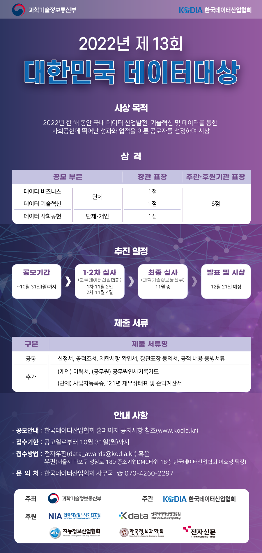 시상목적-2022년 한 해동안 국내 데이터 산업발전, 기술혁신 및 데이터를 통한 사회공헌에 뛰어난 성과와 업적을 이룬 공로자를 선정하여 시상, 상격-공모부문 데이터 비즈니스, 데이터 기술혁신은 단체, 데이터 사회공헌은 단체,개인 장관표창 각 1점, 주관후원기관 표창 6점, 추진일정-10월31일까지 공모기간, 1차 심사(한국데이터산업협회)는 11월 2일 2차 심사는 11월 4일, 최종심사(과학기술정보통신부)는 11월중, 발표심사는 12월 21일 예정, 제출서류-공통 : 신청서, 공적조서, 제한사항 확인서, 장관표창 동의서, 공적 내용증빙서류, 추가-(개인) 이력서, (공무원) 공무원 인사기록카드, (단체) 사업자등록증,21년 재무상태표 손익계산서, 공모안내 한국데이터산업협회 홈페이지 공지사항 참조, 접수방법-전자우편(data_awards@kodia.kr) 혹은 우편(서울시 마포구 성암로 189 중소기업 DMC타워 18층 한국데이터산업협회 이호성 팀장)