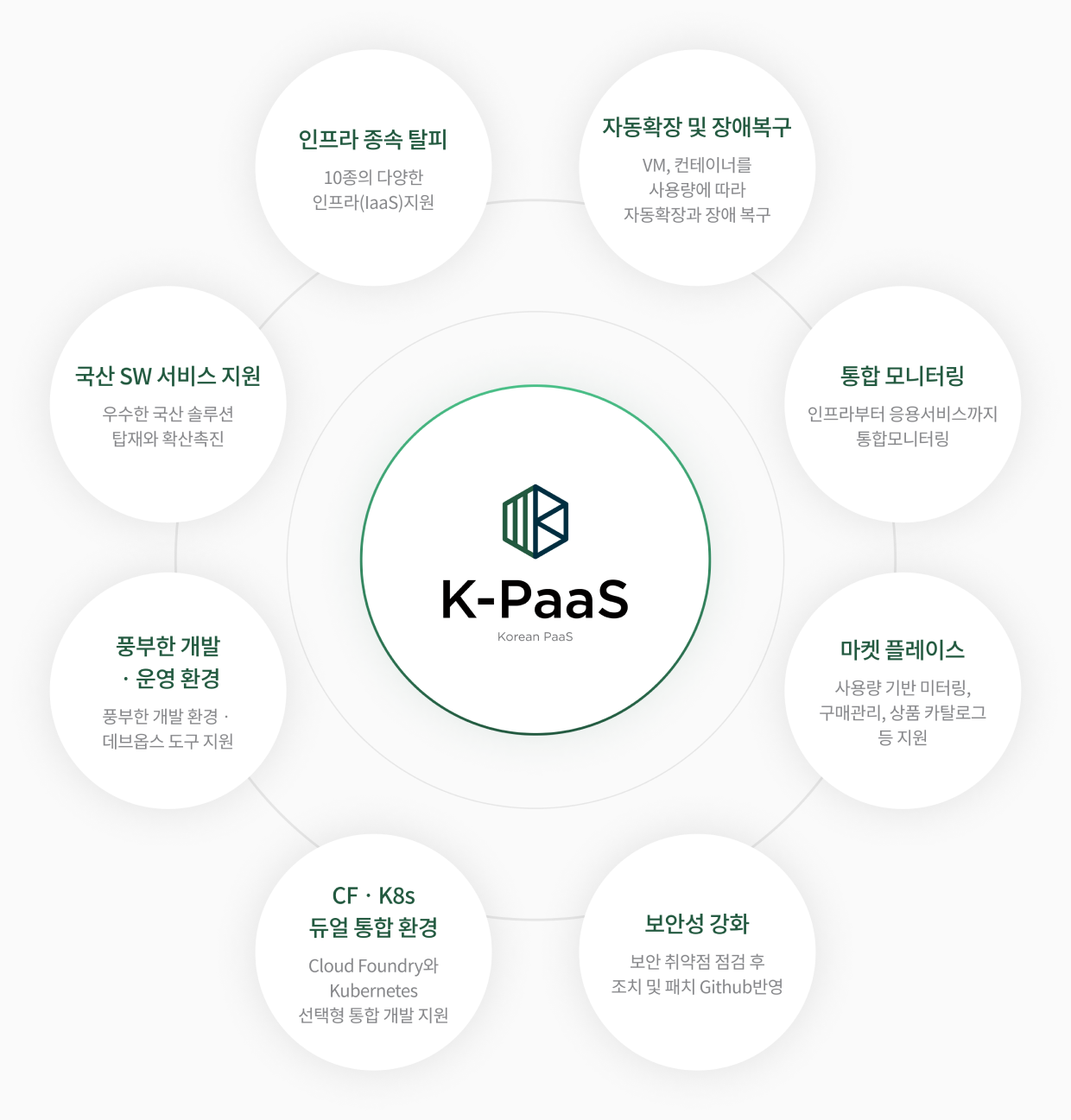 K-PaaS 특징