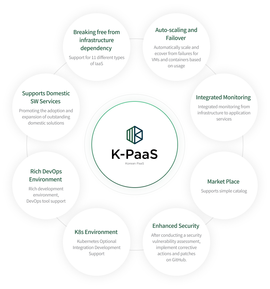 K-PaaS 특징